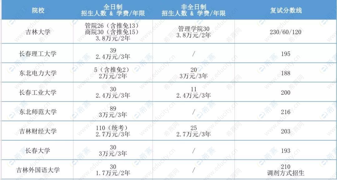 2020年吉林各院校MPAcc复试分数线汇总.jpg