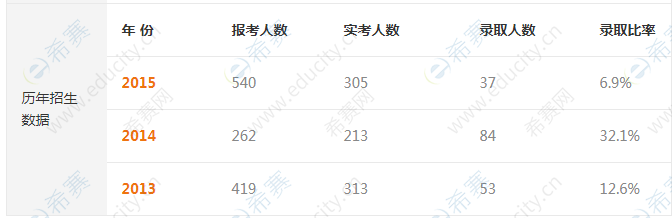 西安科技大学2020考研报录比-招生人数-录取人数.png