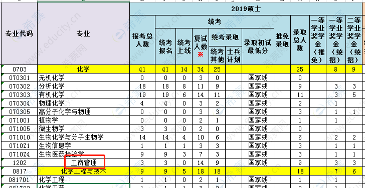 沈阳药科大学2020考研报录比-招生人数-录取人数.png
