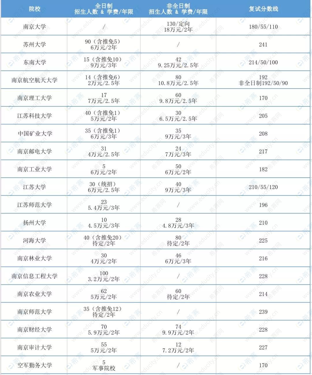 2020年江苏各院校MPAcc复试分数线汇总.jpg