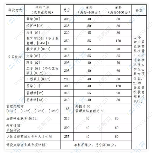 34所自主划线院校复试线-北京航空航天大学2020年硕士研究生招生复试基本分数线.png
