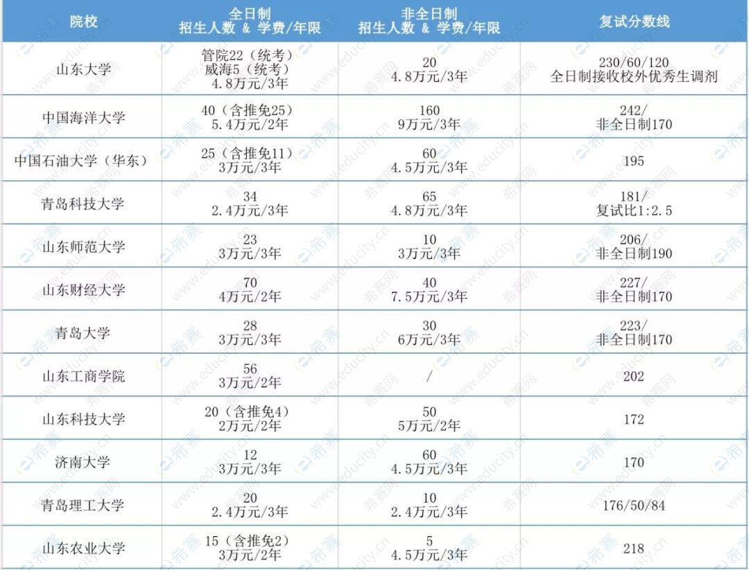 2020年山东各院校MPAcc复试分数线汇总.jpg