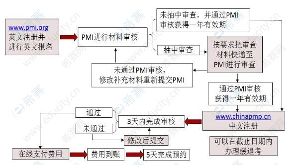 PMI-ACP<sup>®</sup>报名流程.jpg