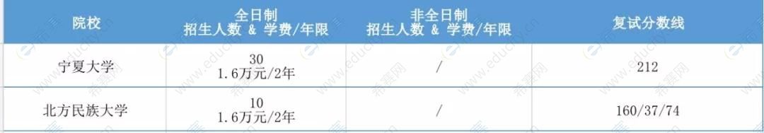 宁夏2020年各院校MPAcc复试分数线汇总.jpg