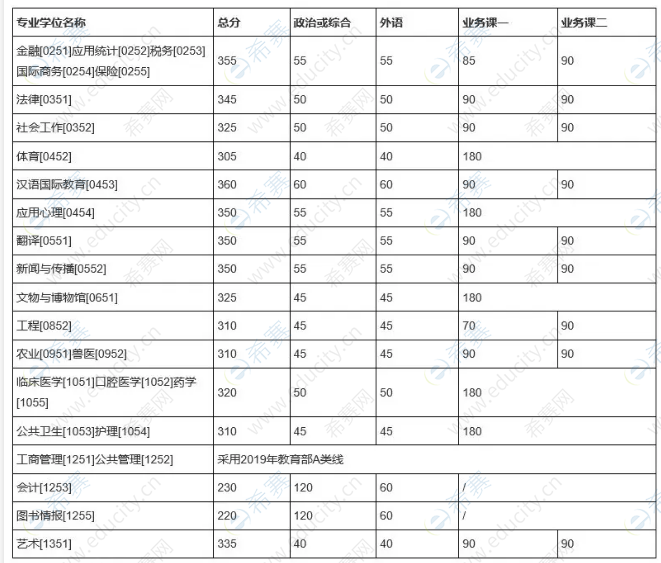 34所自主划线院校复试线-吉林大学2020年硕士研究生招生复试基本分数线.png