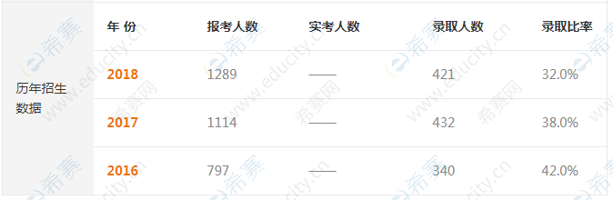 中山大學(xué)2020考研報(bào)錄比-招生人數(shù)-錄取人數(shù).png