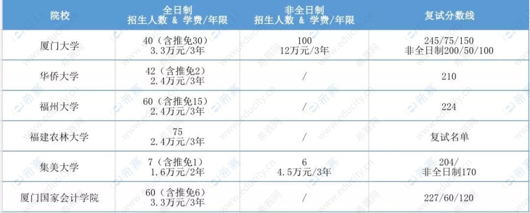2020年福建各院校MPAcc复试分数线汇总.jpg