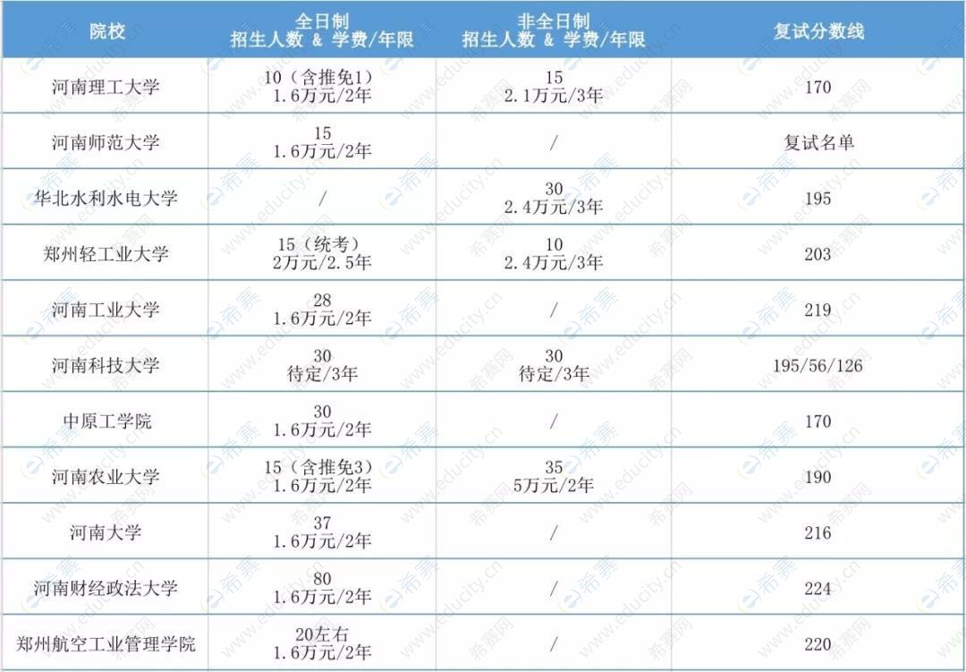 2020年河南各院校MPAcc复试分数线汇总.jpg
