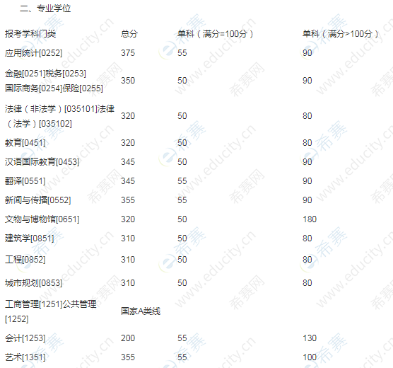 2020考研國家線-湖南大學(xué)2020年碩士研究生招生復(fù)試分?jǐn)?shù)線.png