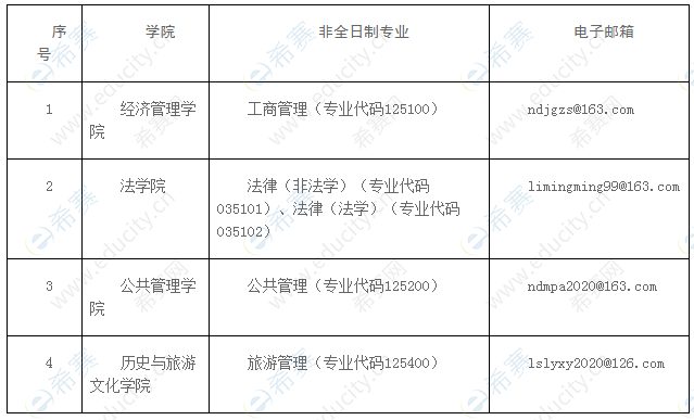 關于復試和意向調(diào)劑非全日制專業(yè)考生提前確認符合招收原則的通知.png