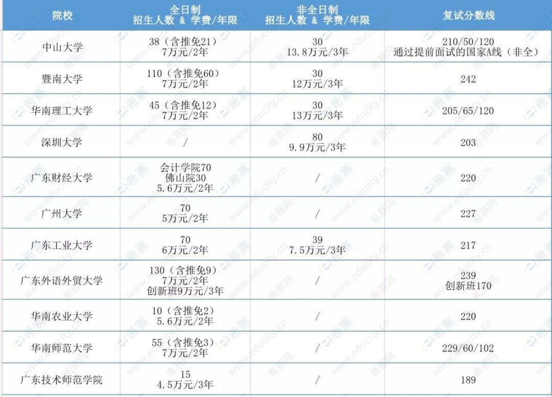 2020年广东各院校MPAcc复试分数线汇总.jpg
