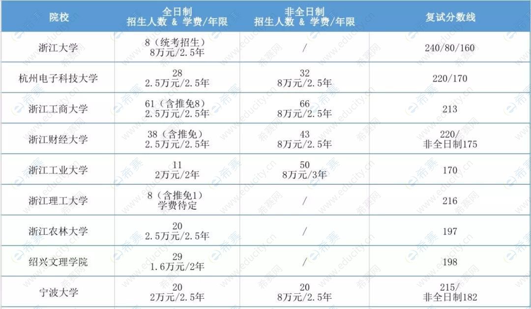 2020年浙江各院校MPAcc复试分数线汇总.jpg