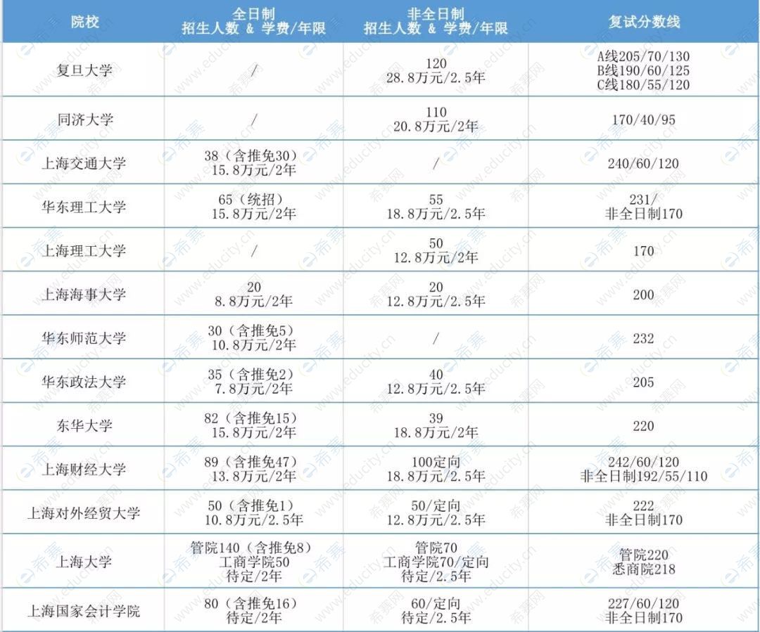2020年上海各院校MPAcc复试分数线汇总.jpg