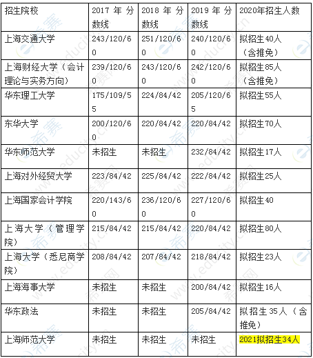 近3年上海各大院校MPAcc复试分数线.png