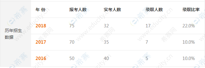 西安建筑科技大学2020考研报录比-招生人数-录取人数.png