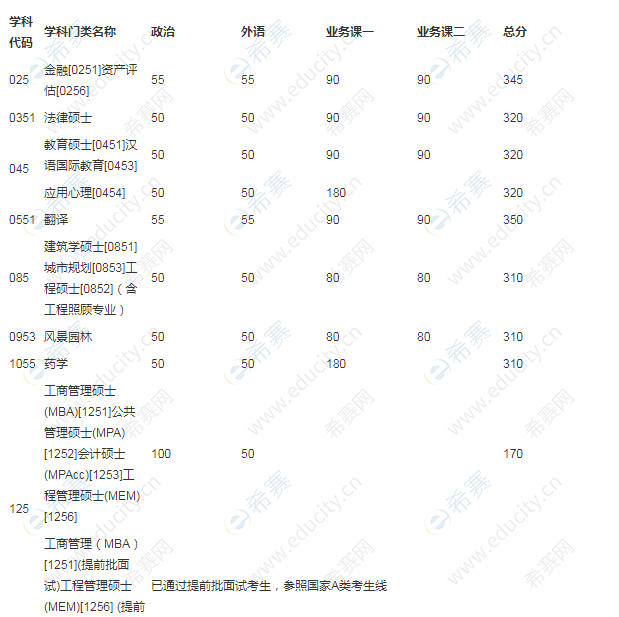 2020考研國家線-天津大學2020年碩士研究生招生復試分數(shù)線.png