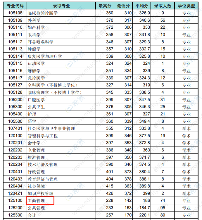 青岛大学2020考研报录比-招生人数-录取人数.png