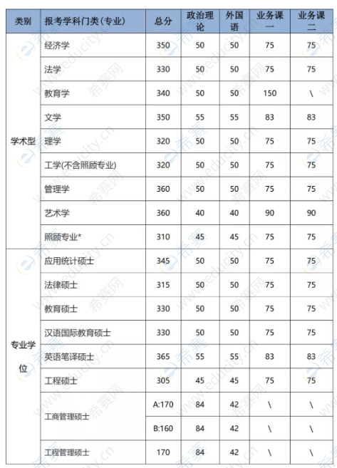34所自主划线院校复试线-北京理工大学2020年硕士研究生招生复试基本分数线.png