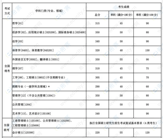 34所自主划线院校复试线-东北大学2020年硕士研究生招生复试基本分数线.png