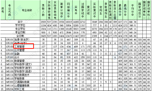 深圳大學(xué)2020考研報(bào)錄比-招生人數(shù)-錄取人數(shù).png