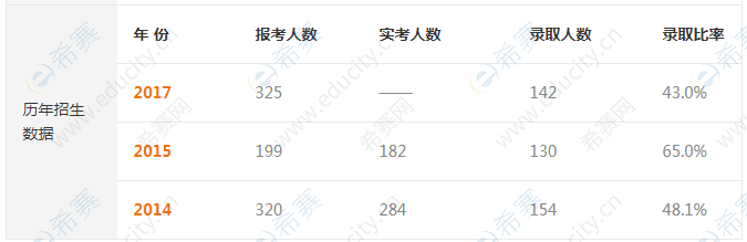 上海外國語大學(xué)2020考研報錄比-招生人數(shù)-錄取人數(shù).png