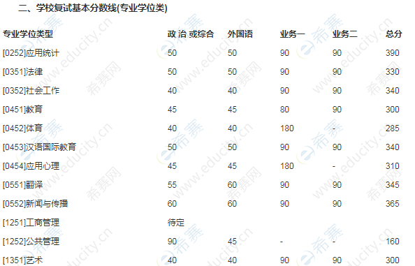 2020考研國家線-北京航空航天大學(xué)2020年碩士研究生招生復(fù)試分?jǐn)?shù)線.png