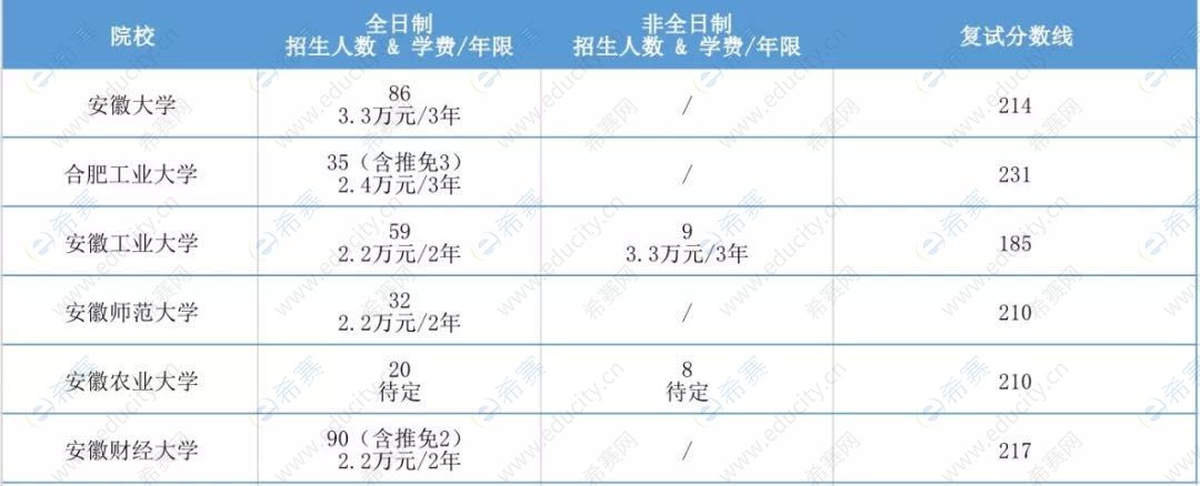 2020年安徽各院校MPAcc复试分数线汇总.jpg
