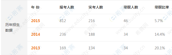 西安石油大学2020考研报录比-招生人数-录取人数.png