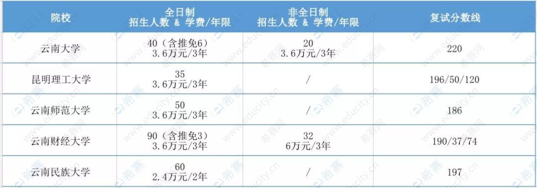 云南省2020年各院校MPAcc复试分数线汇总.jpg