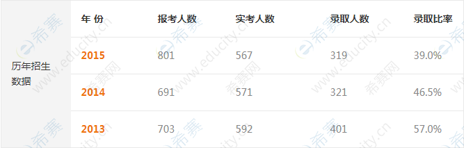 华东师范大学2020考研报录比-招生人数-录取人数.png