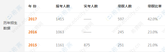 山东大学2020考研报录比-招生人数-录取人数.png