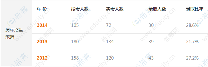 四川师范大学2020考研报录比-招生人数-录取人数.png