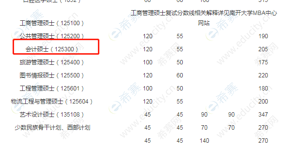 2020考研國家線-南開大學(xué)2020年碩士研究生招生復(fù)試分數(shù)線.png