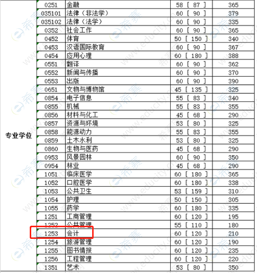 四川大学2020年考研分数线-MPAcc分数线.png