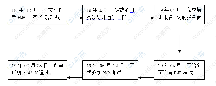 Pmp备考经验分享 零基础两个月拿到pmp证书 希赛网
