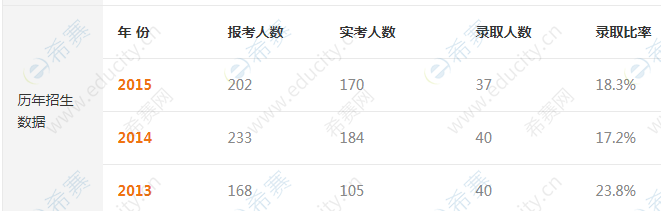 西南科技大学2020考研报录比-招生人数-录取人数.png