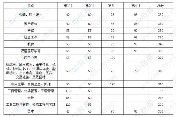 2020考研國家線-東南大學2020年碩士研究生招生復試分數(shù)線.png