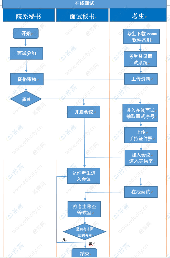 西安建筑大学硕士复试流程.png