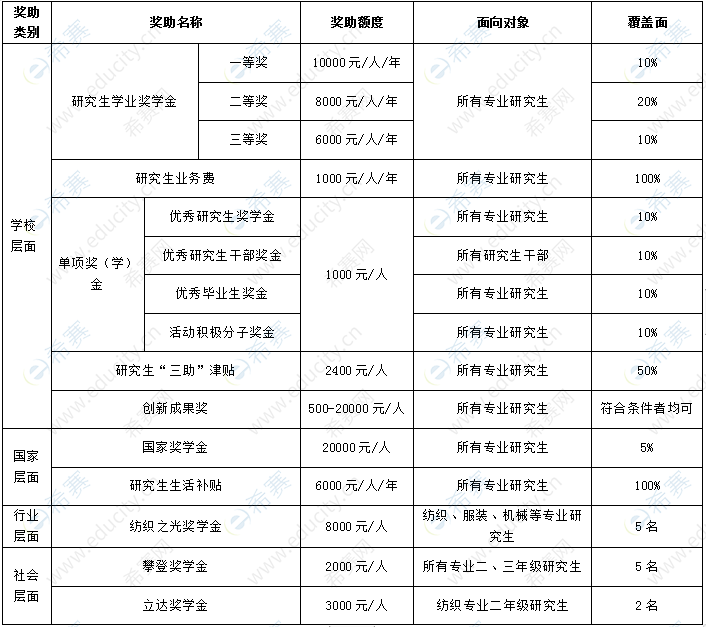 武汉纺织大学硕士奖助1.png
