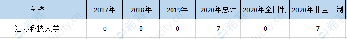 江苏科技mem历年招生.png