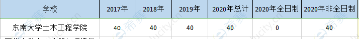 東南大學(xué)mem歷年招生.png