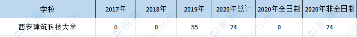 西安建筑大學(xué)mem歷年招生.png