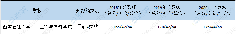 西南石油mem历年分数线.png