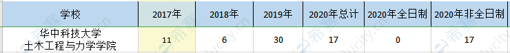 华中科大土木院mem历年招生.png