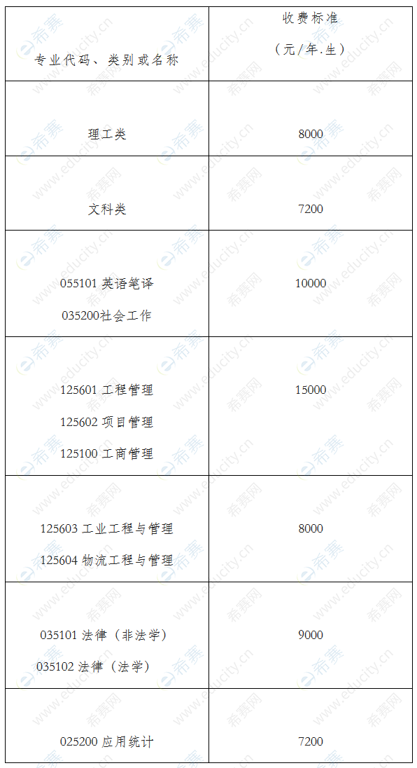 西南石油2020碩士學(xué)費(fèi).png