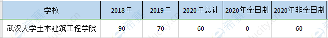 武大土木院mem历年招生.png