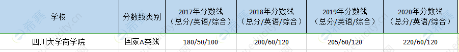 四川大学mem历年分数线.png