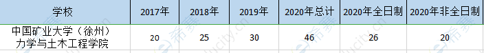 中国矿大徐州mem历年招生.png
