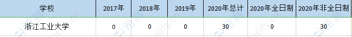 浙江工大mem历年招生.png