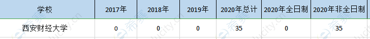 西安财经mem历年招生.png